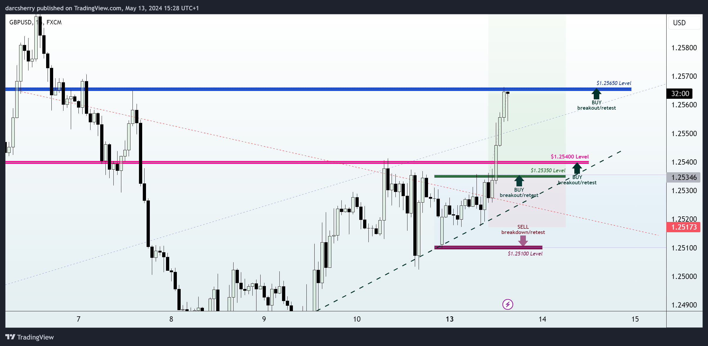 FX:GBPUSD Chart Image by darcsherry