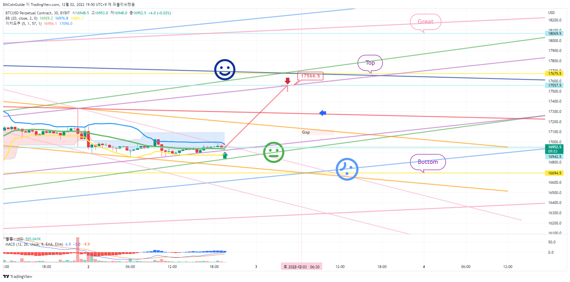 BYBIT:BTCUSD.P Chart Image by BitCoinGuide