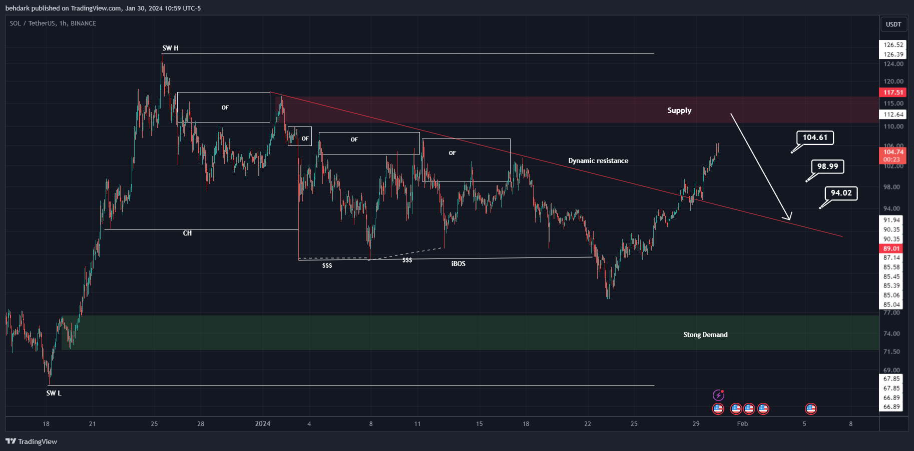 BINANCE:SOLUSDT Chart Image by behdark