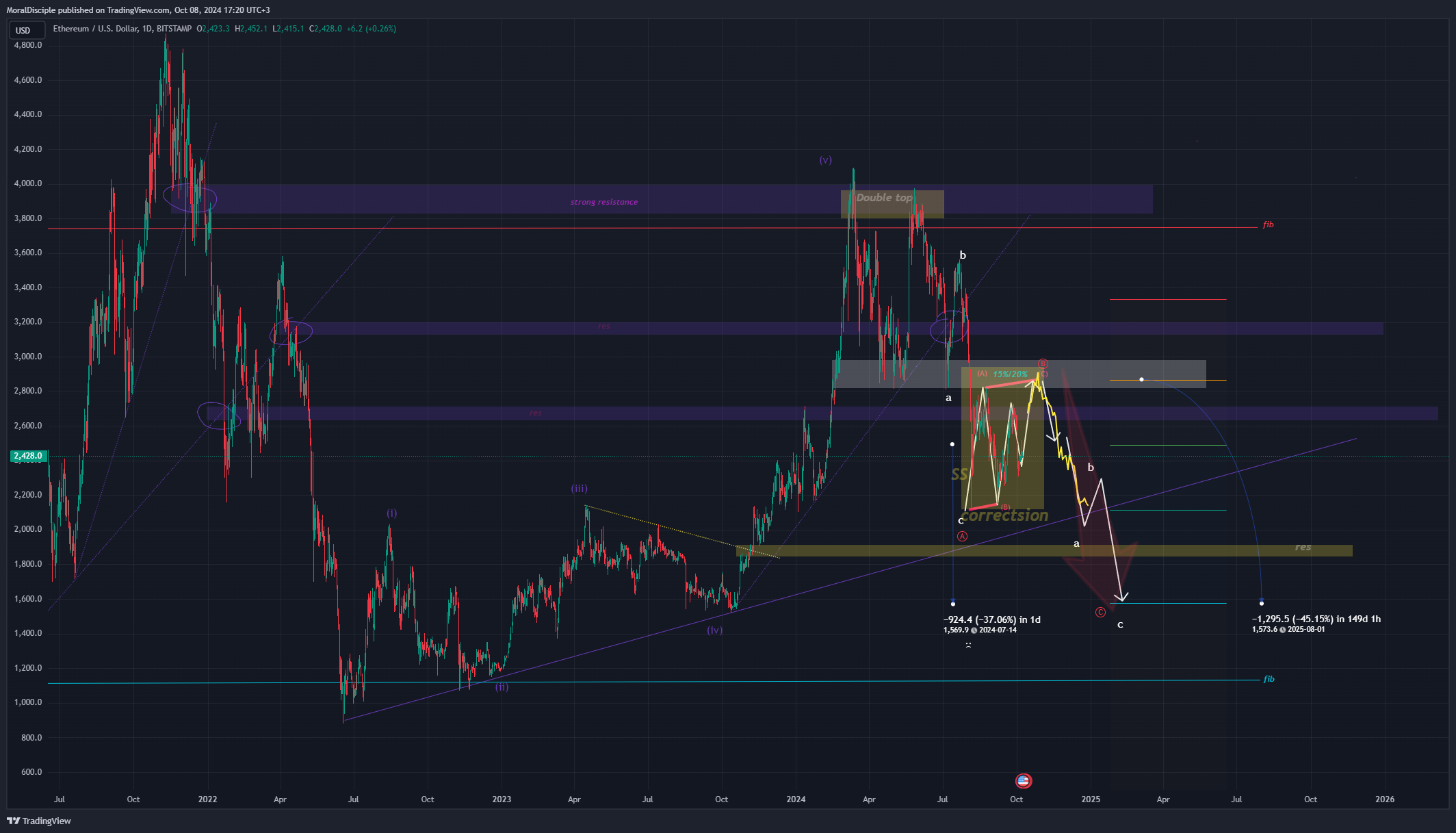 BITSTAMP:ETHUSD Chart Image by MoralDisciple