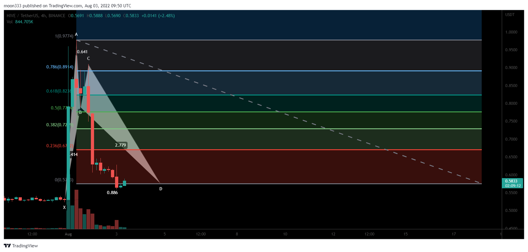 BINANCE:HIVEUSDT Chart Image by moon333