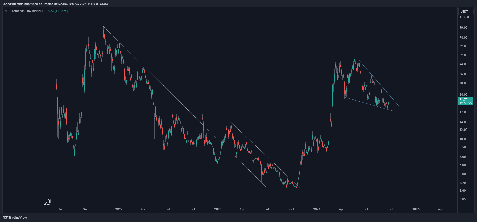 BINANCE:ARUSDT Chart Image by SaeedSalehinia