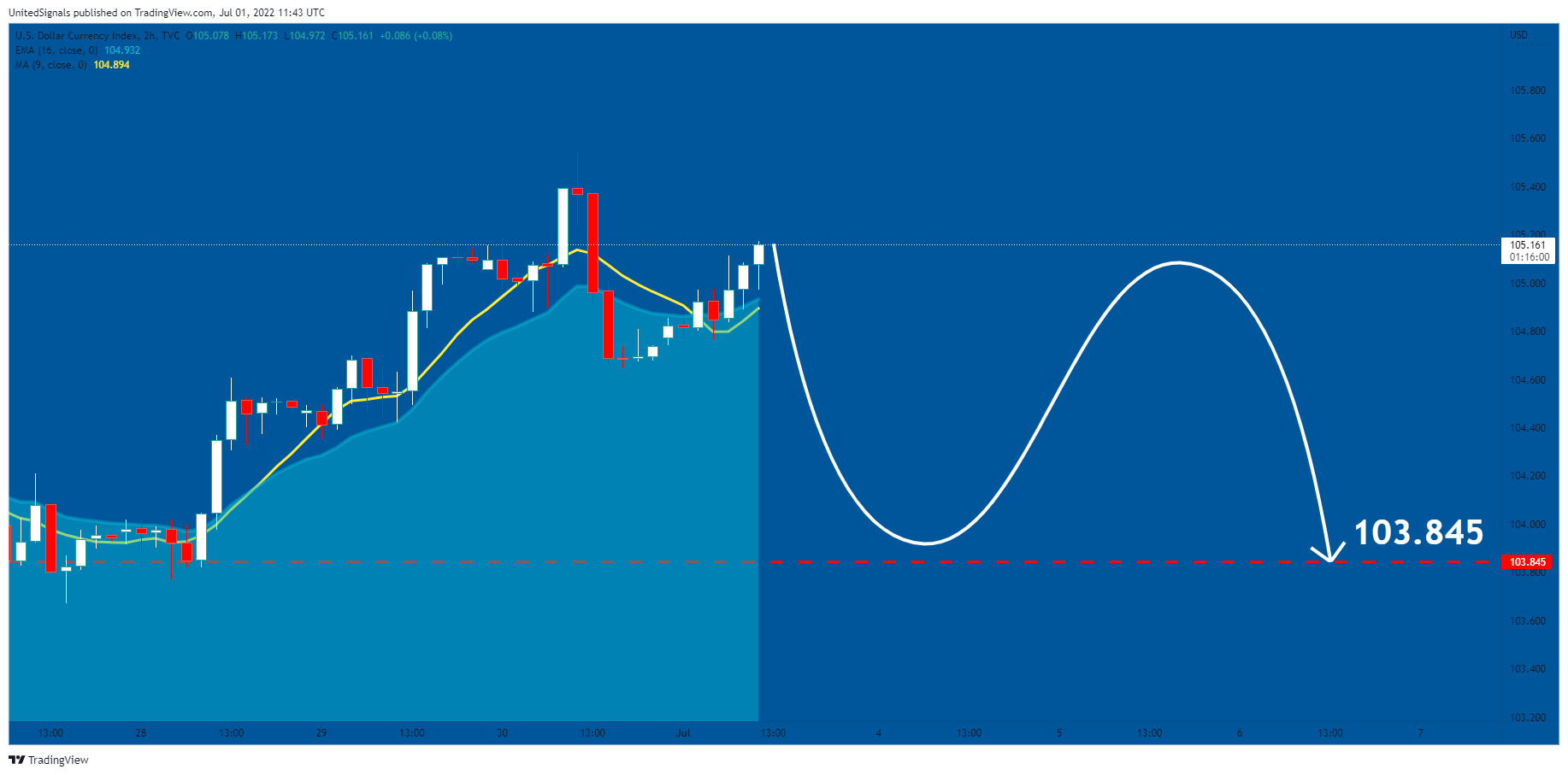 TVC:DXY Chart Image by UnitedSignals