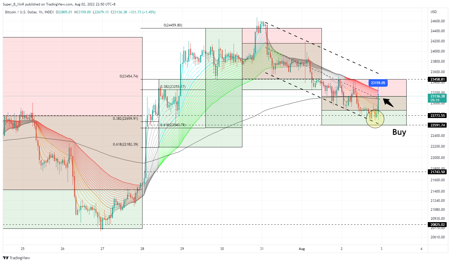 INDEX:BTCUSD Chart Image by Super_B_XinR