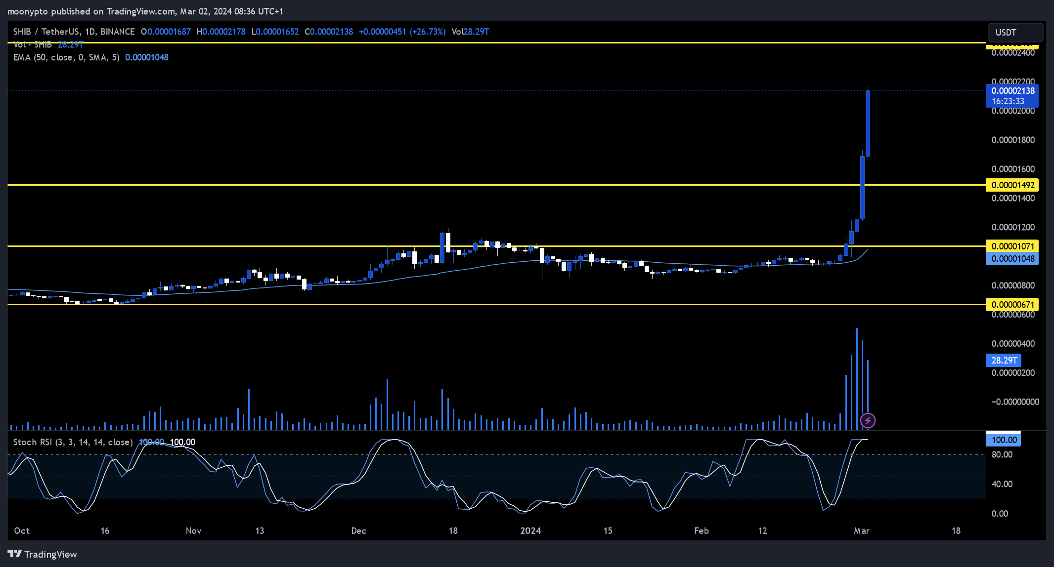 BINANCE:SHIBUSDT Chart Image by moonypto
