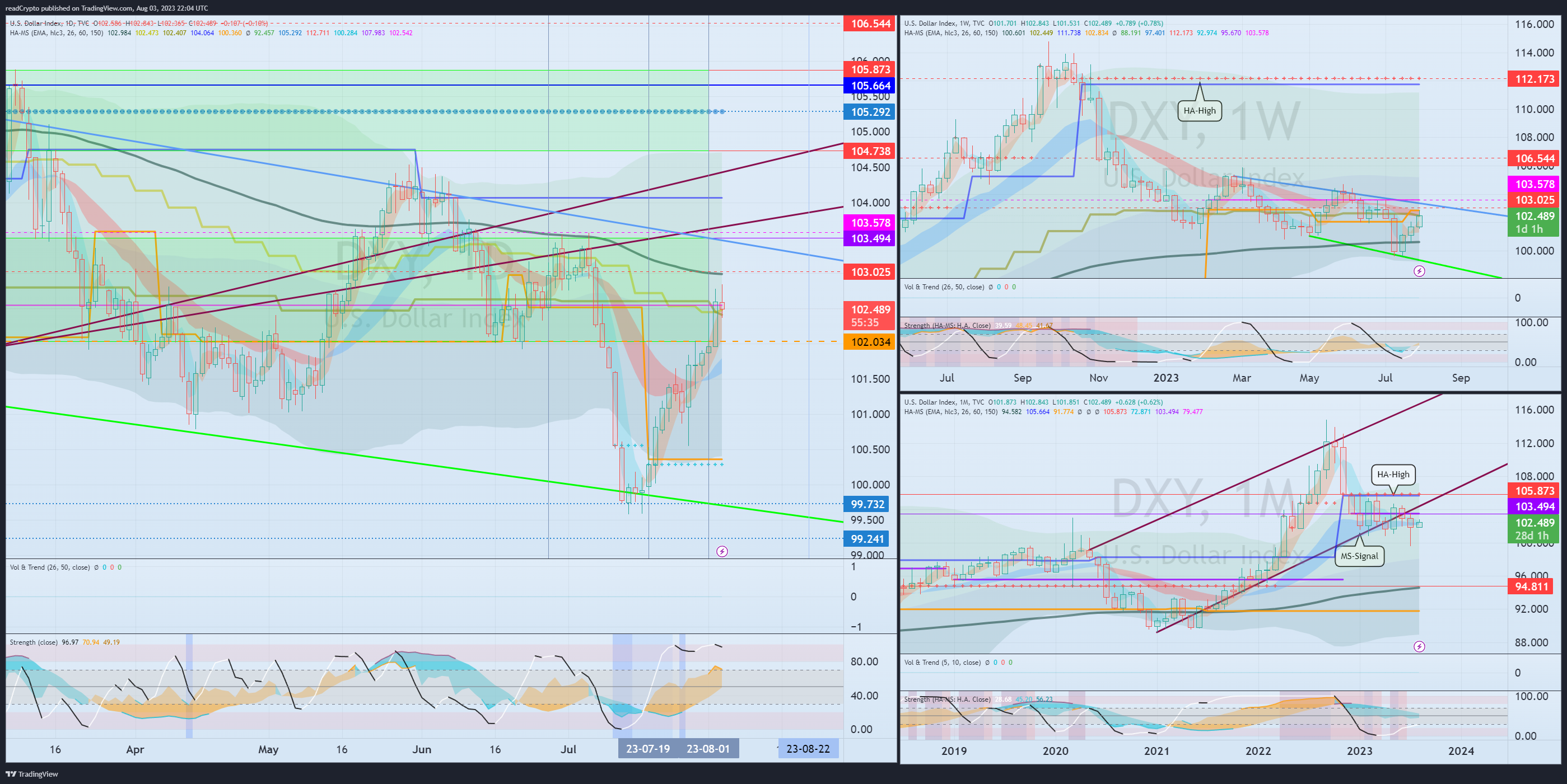 TVC:DXY Chart Image by readCrypto