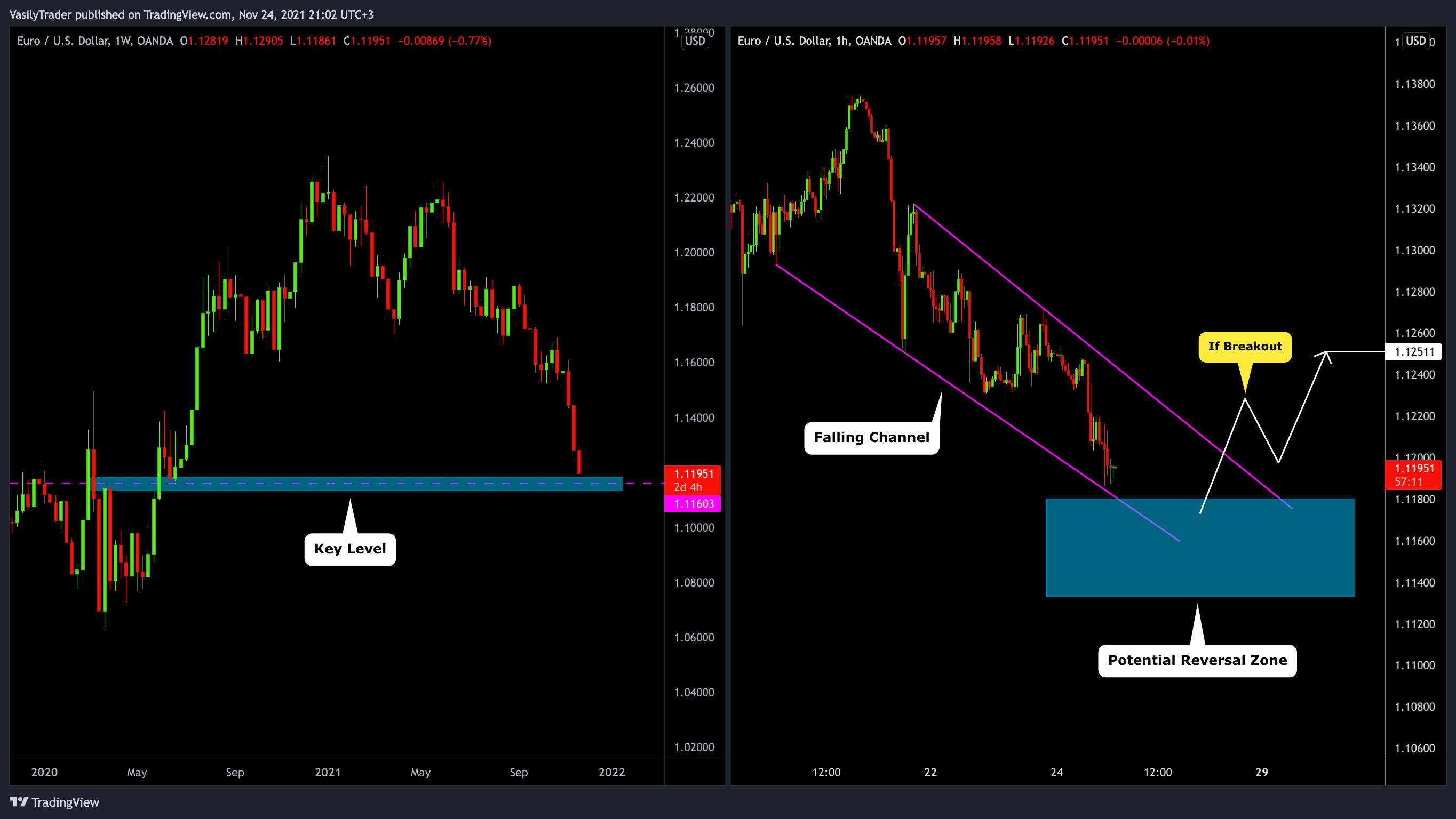 OANDA:EURUSD Chart Image by VasilyTrader