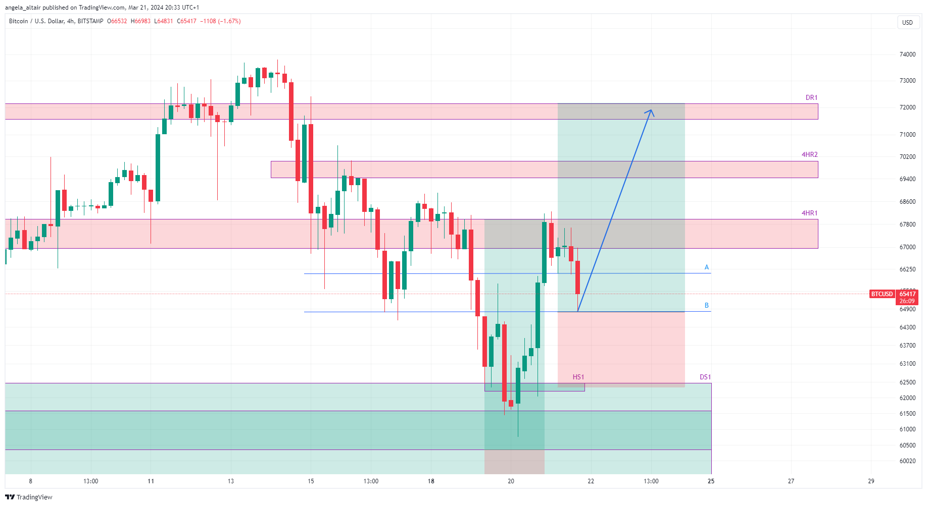 BITSTAMP:BTCUSD Chart Image by angela_altair