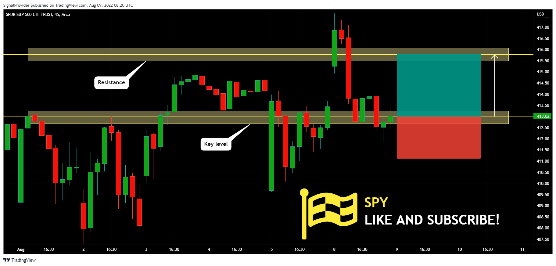 AMEX:SPY Chart Image by SignalProvider