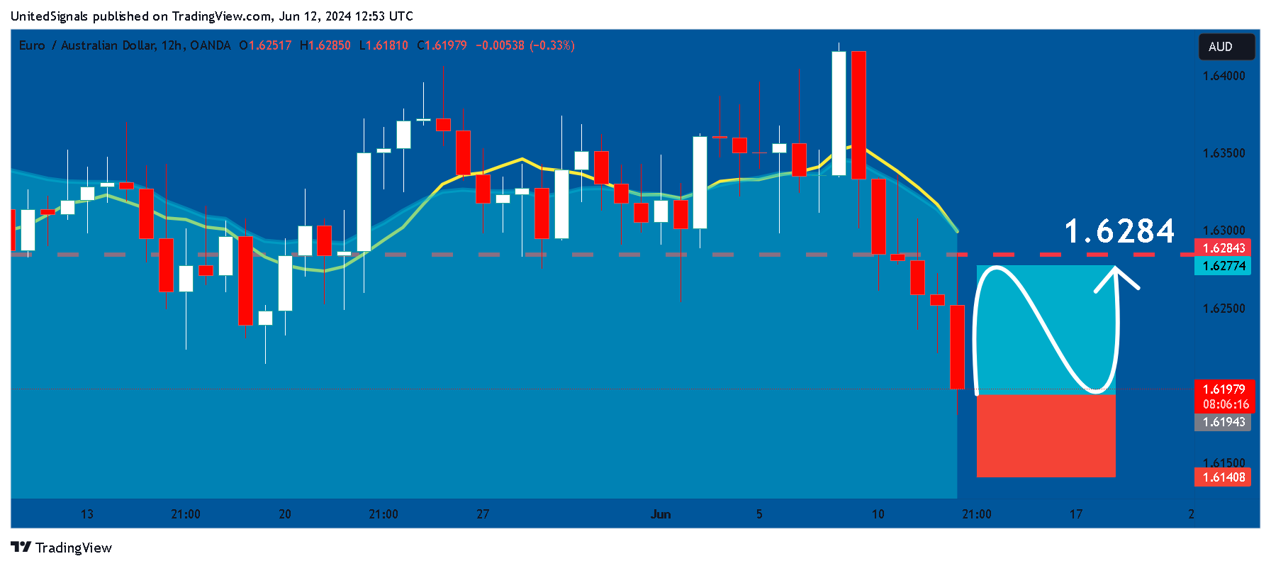 OANDA:EURAUD Chart Image by UnitedSignals