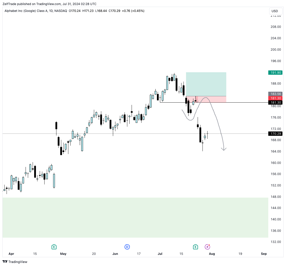 BATS:GOOGL Chart Image by ZelfTrade