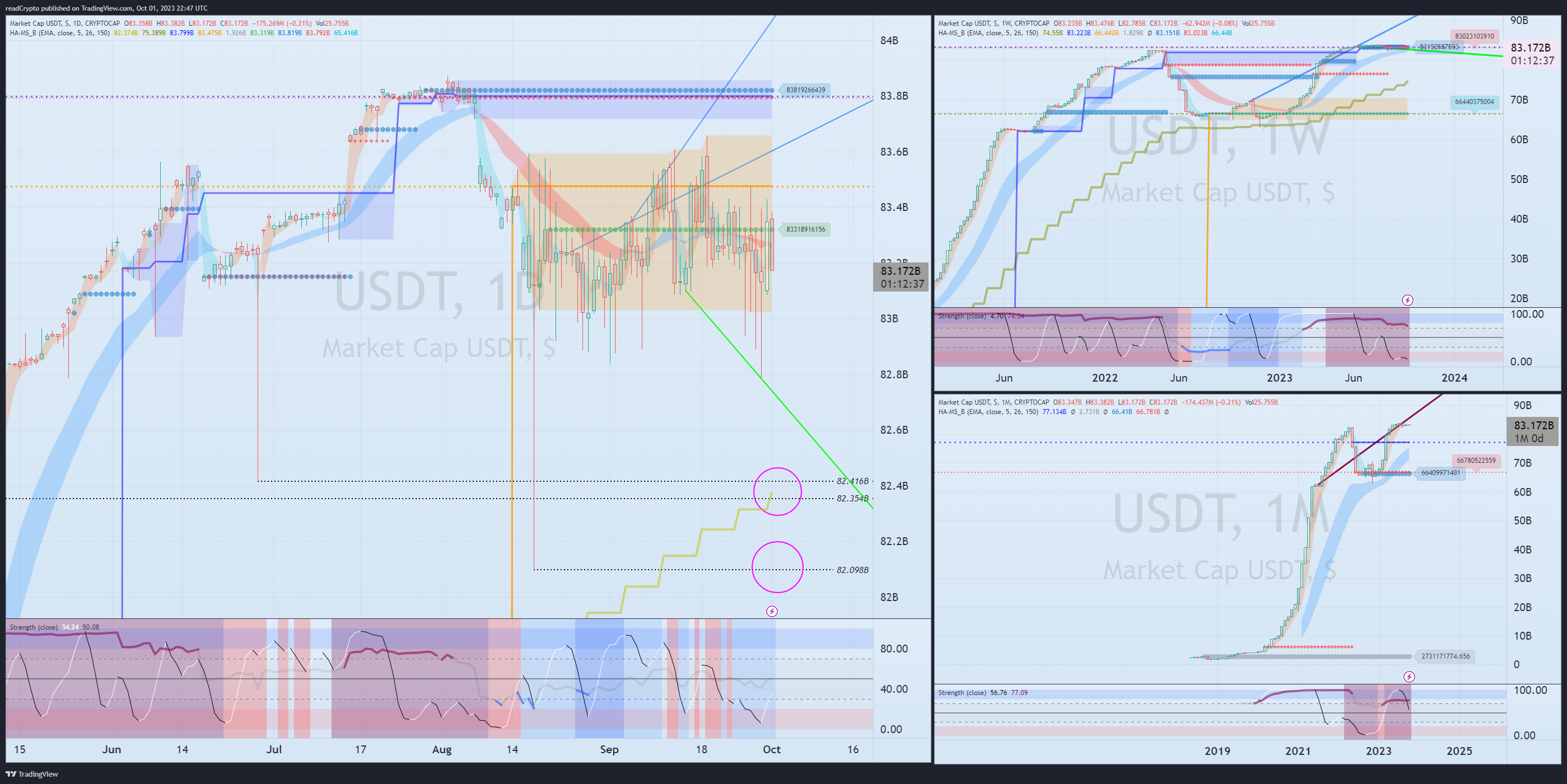 CRYPTOCAP:USDT Chart Image by readCrypto