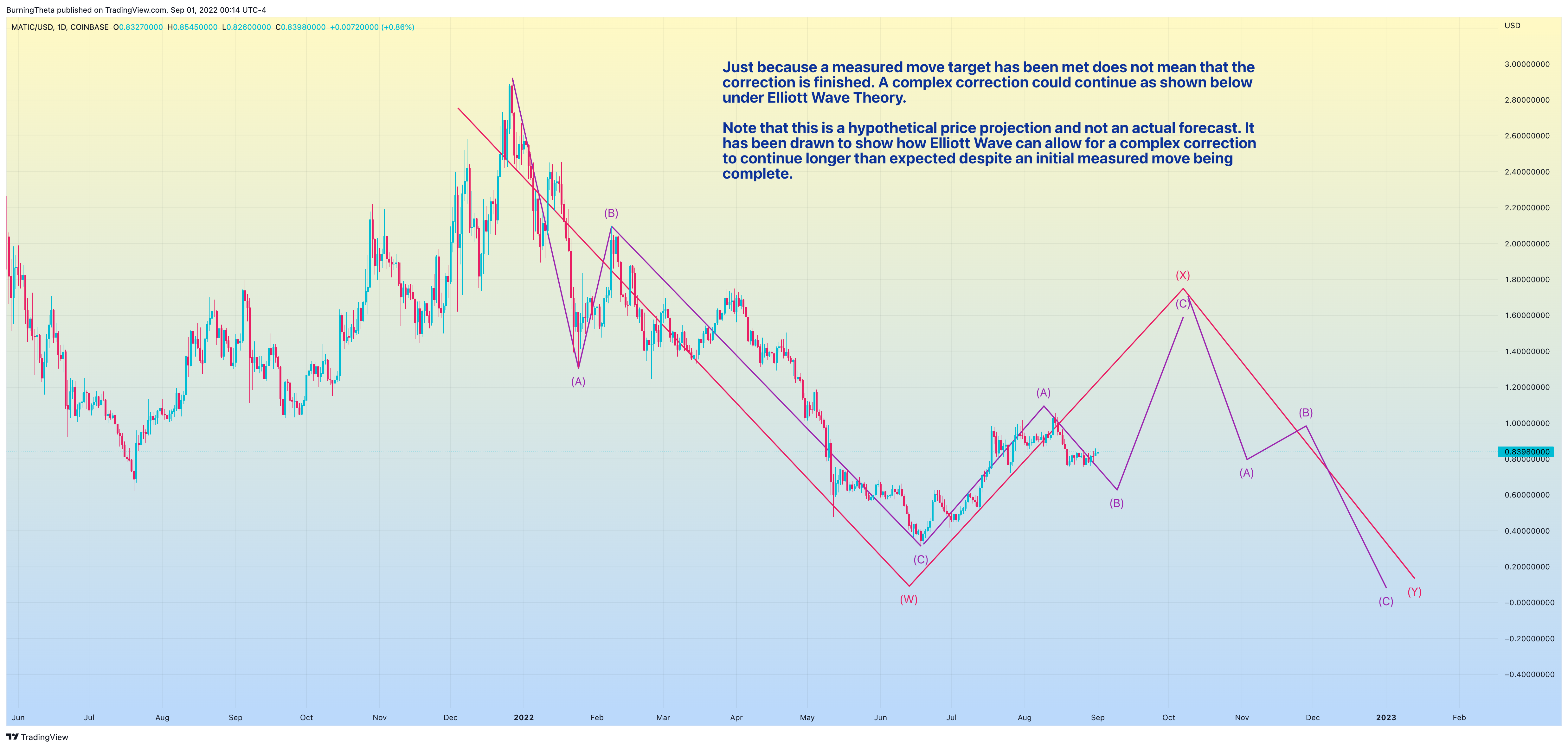 COINBASE:MATICUSD Chart Image by SquishTrade