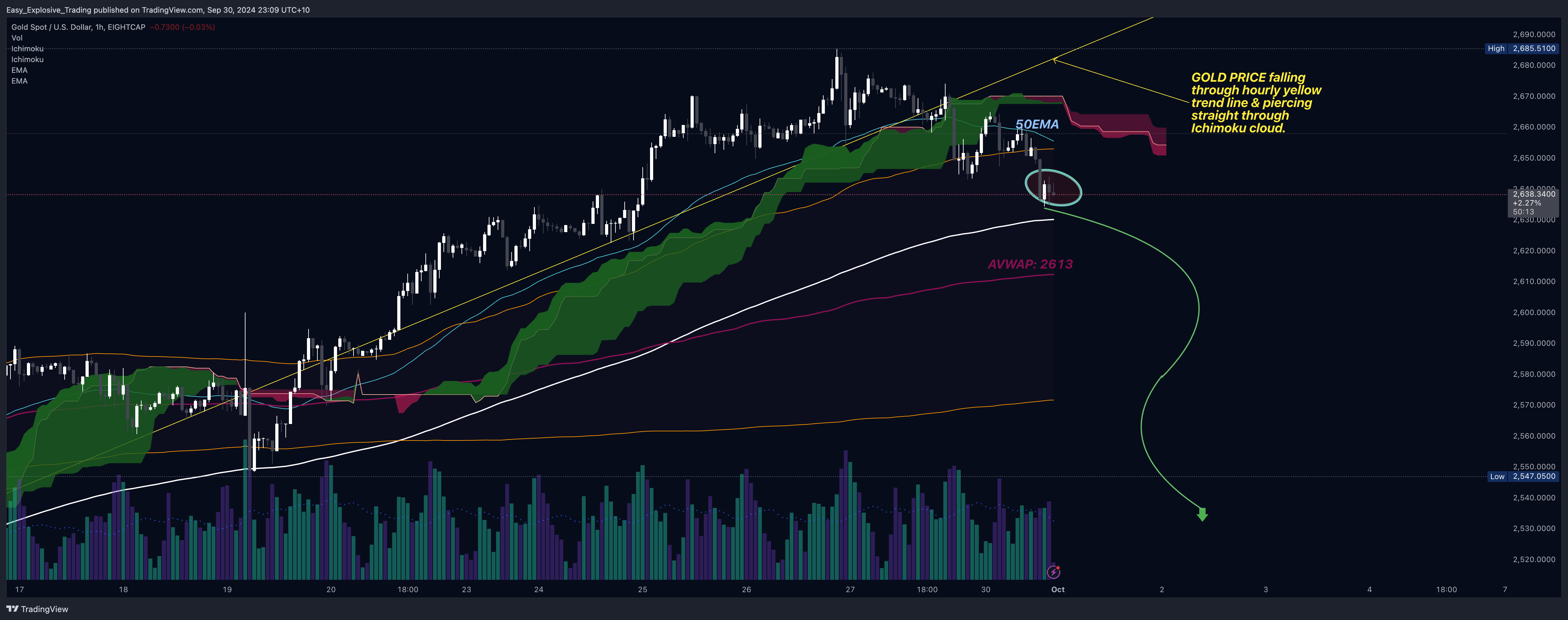 EIGHTCAP:XAUUSD Chart Image by Easy_Explosive_Trading