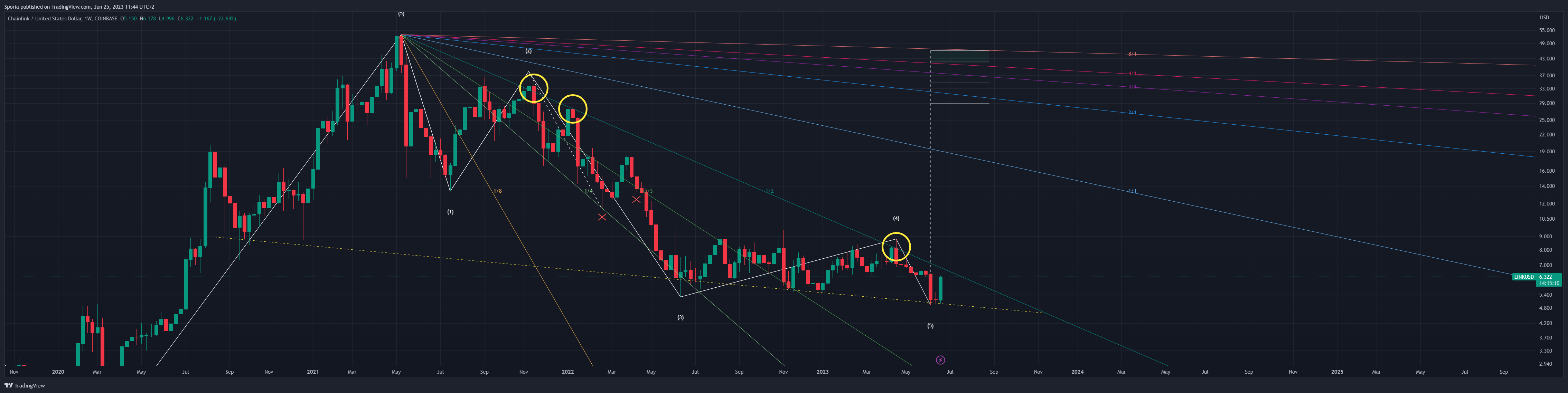 COINBASE:LINKUSD Chart Image by Sporia