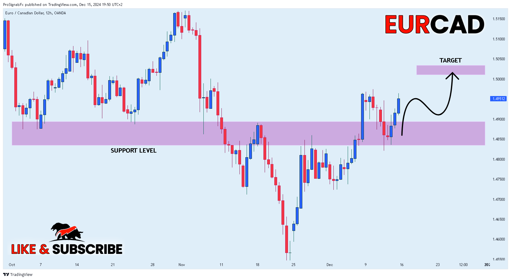OANDA:EURCAD Chart Image by ProSignalsFx