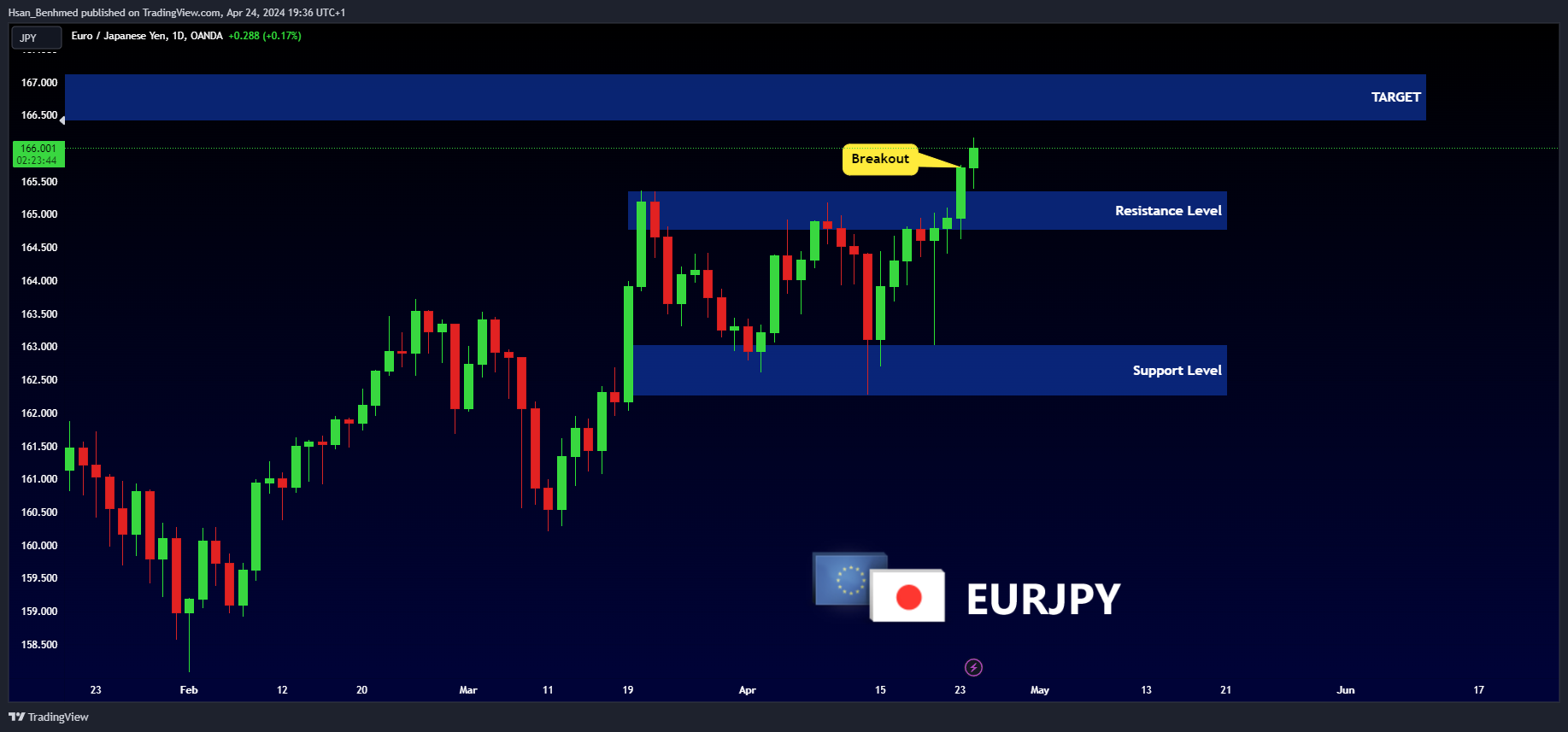 OANDA:EURJPY Chart Image by Hsan_Benhmed