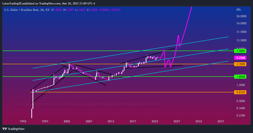 FX_IDC:USDBRL Chart Image by LotusTrading20