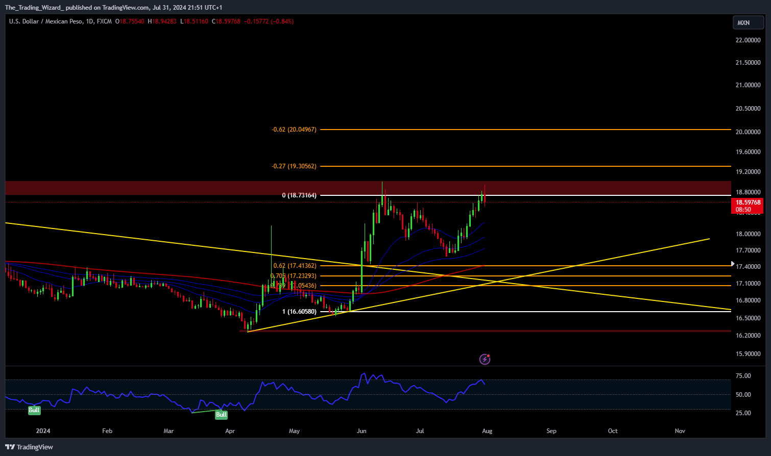 FX:USDMXN Chart Image by The_Trading_Wizard_