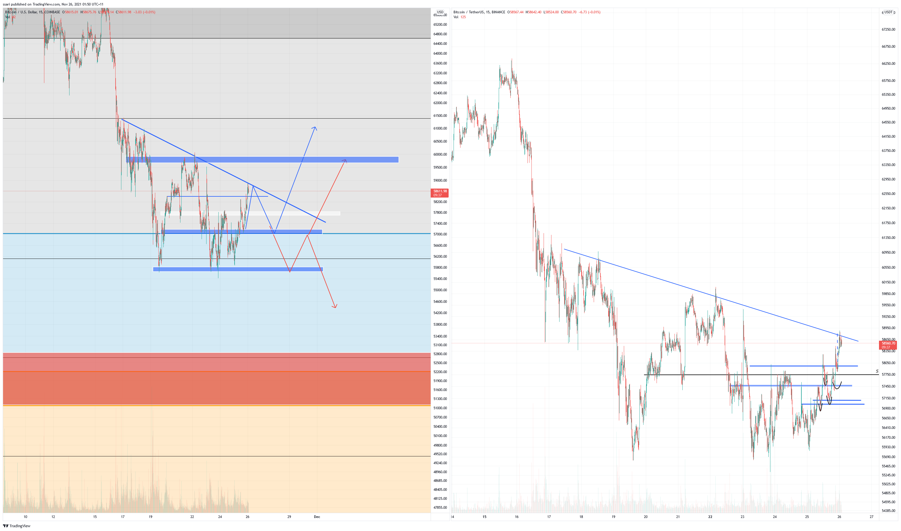 BINANCE:BTCUSDT Chart Image by ssari