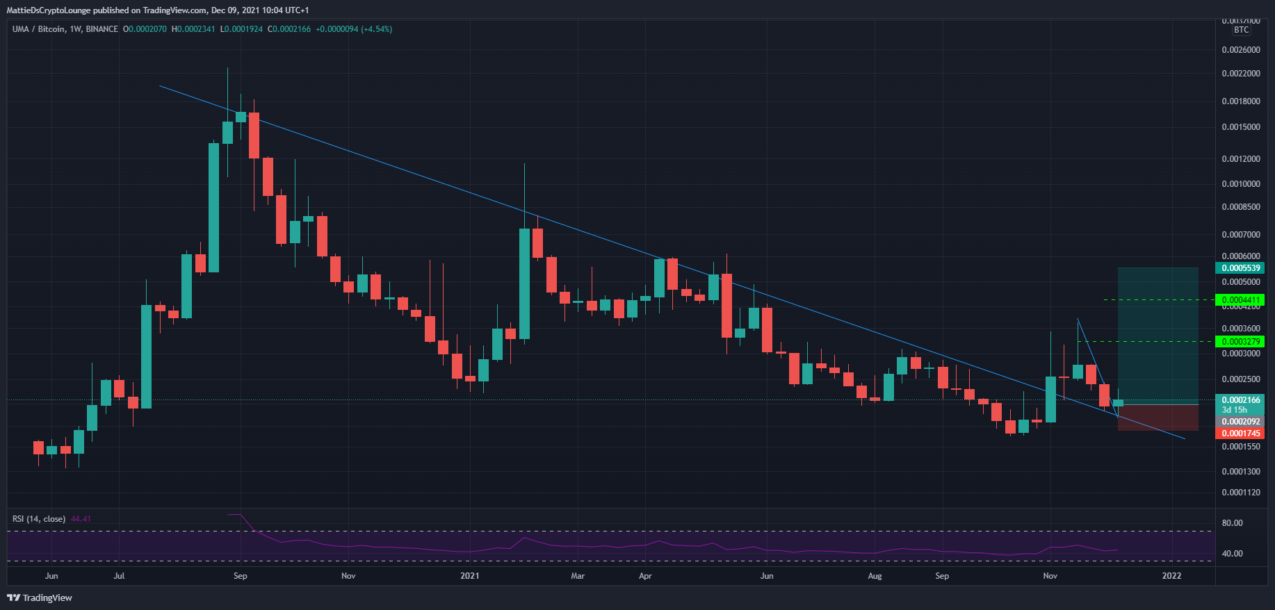 BINANCE:UMABTC Chart Image by MattieDsCryptoLounge