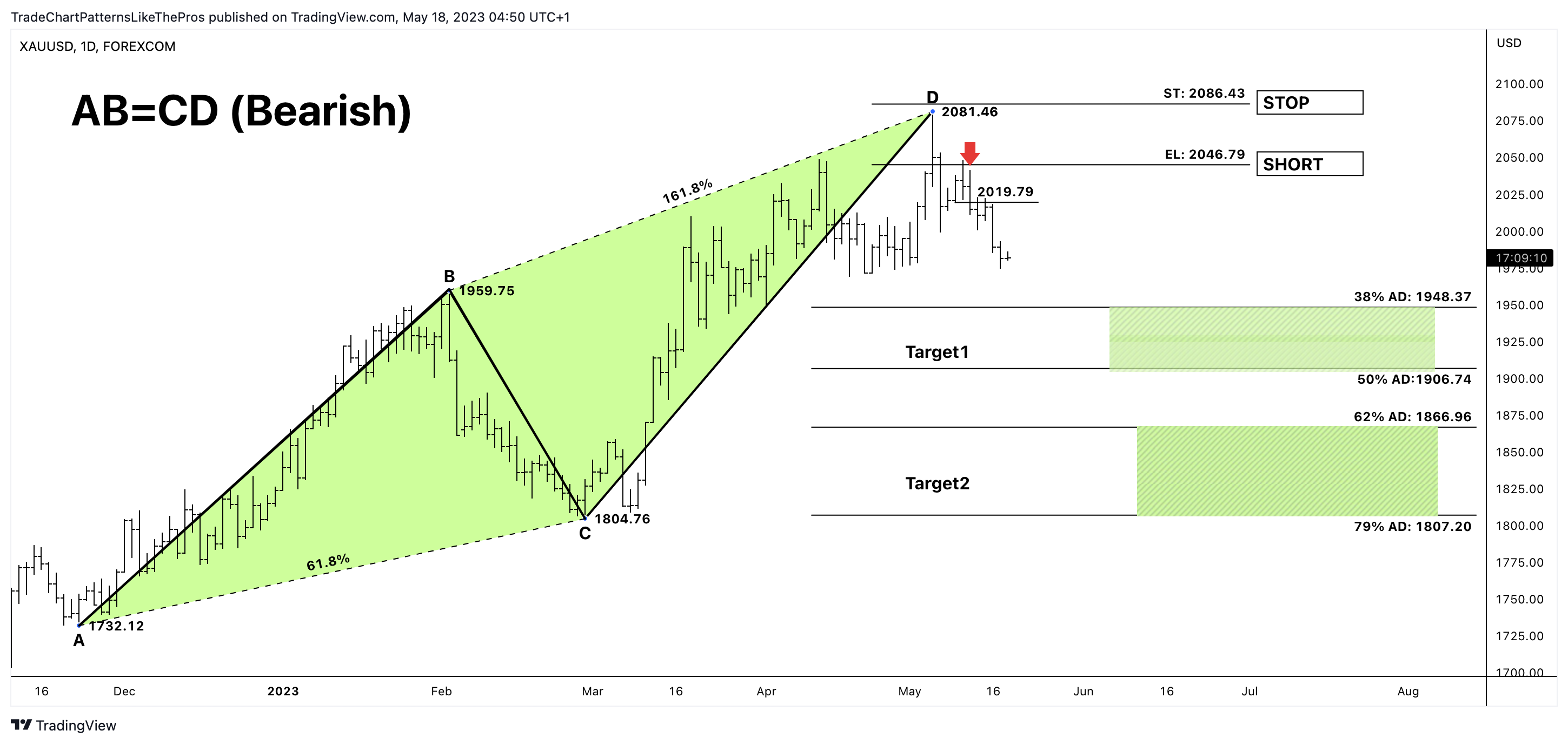 FOREXCOM:XAUUSD Chart Image by TradeChartPatternsLikeThePros