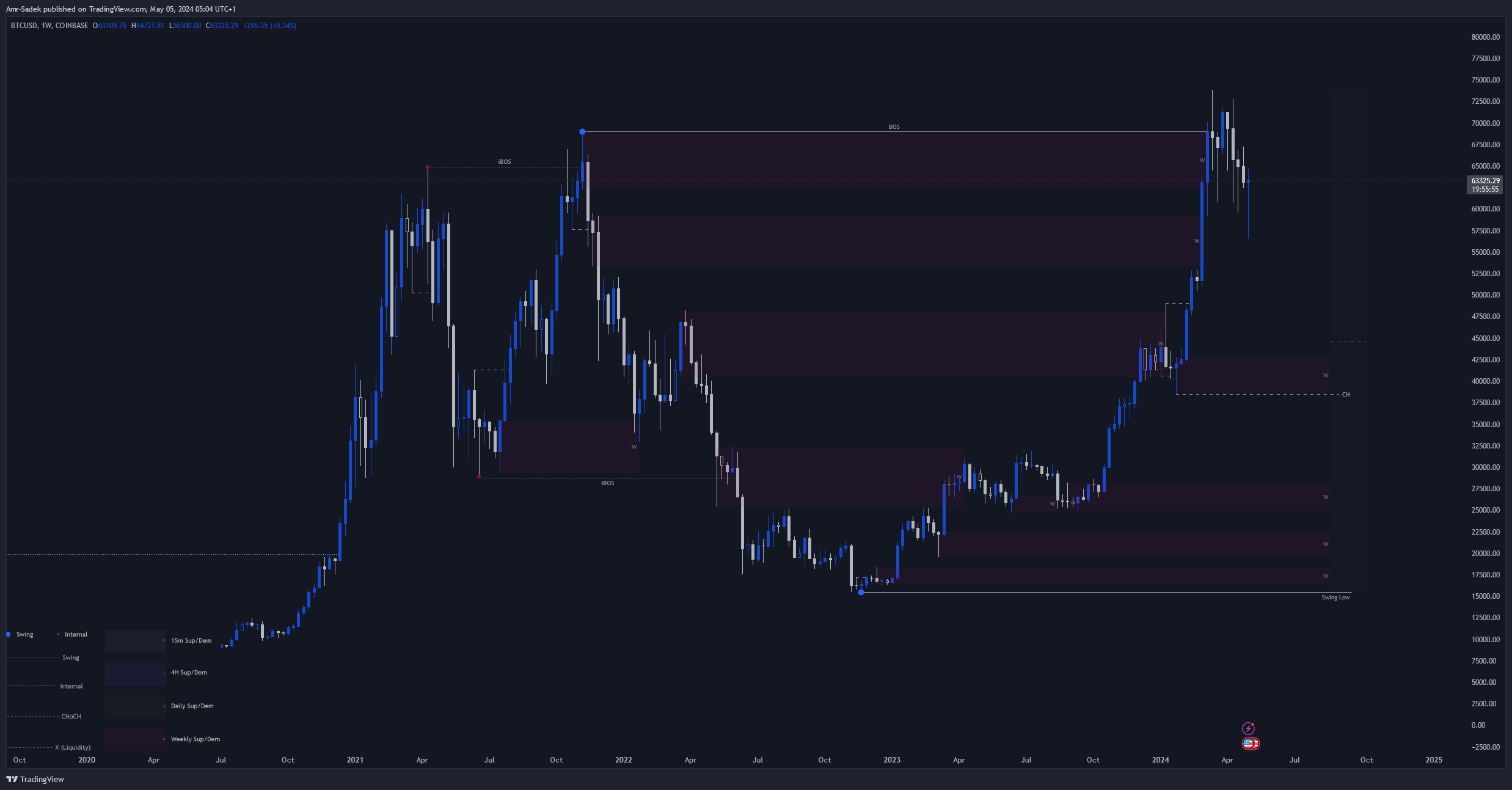 COINBASE:BTCUSD Chart Image by Amr-Sadek