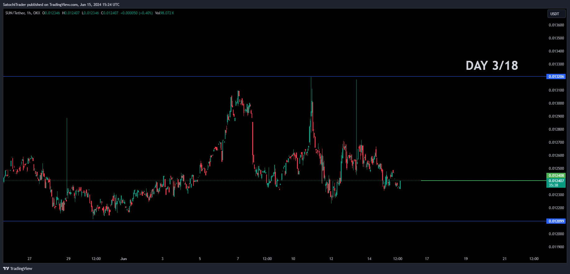 OKX:SUNUSDT Chart Image by SatochiTrader