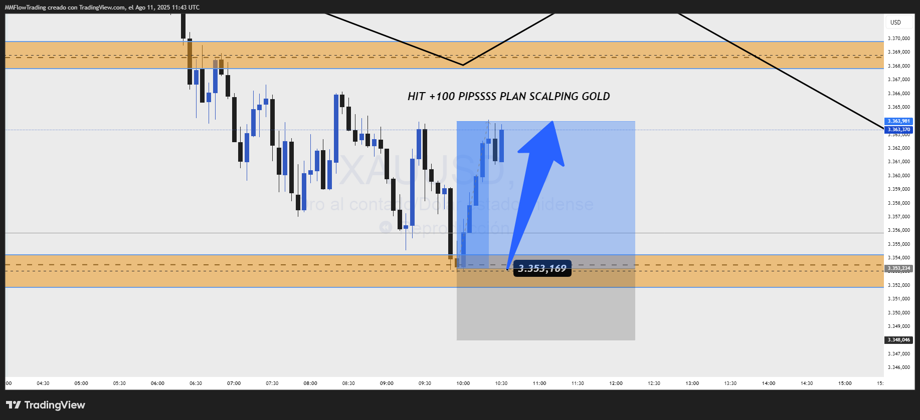 OANDA:XAUUSD Chart Image by MMFlowTrading