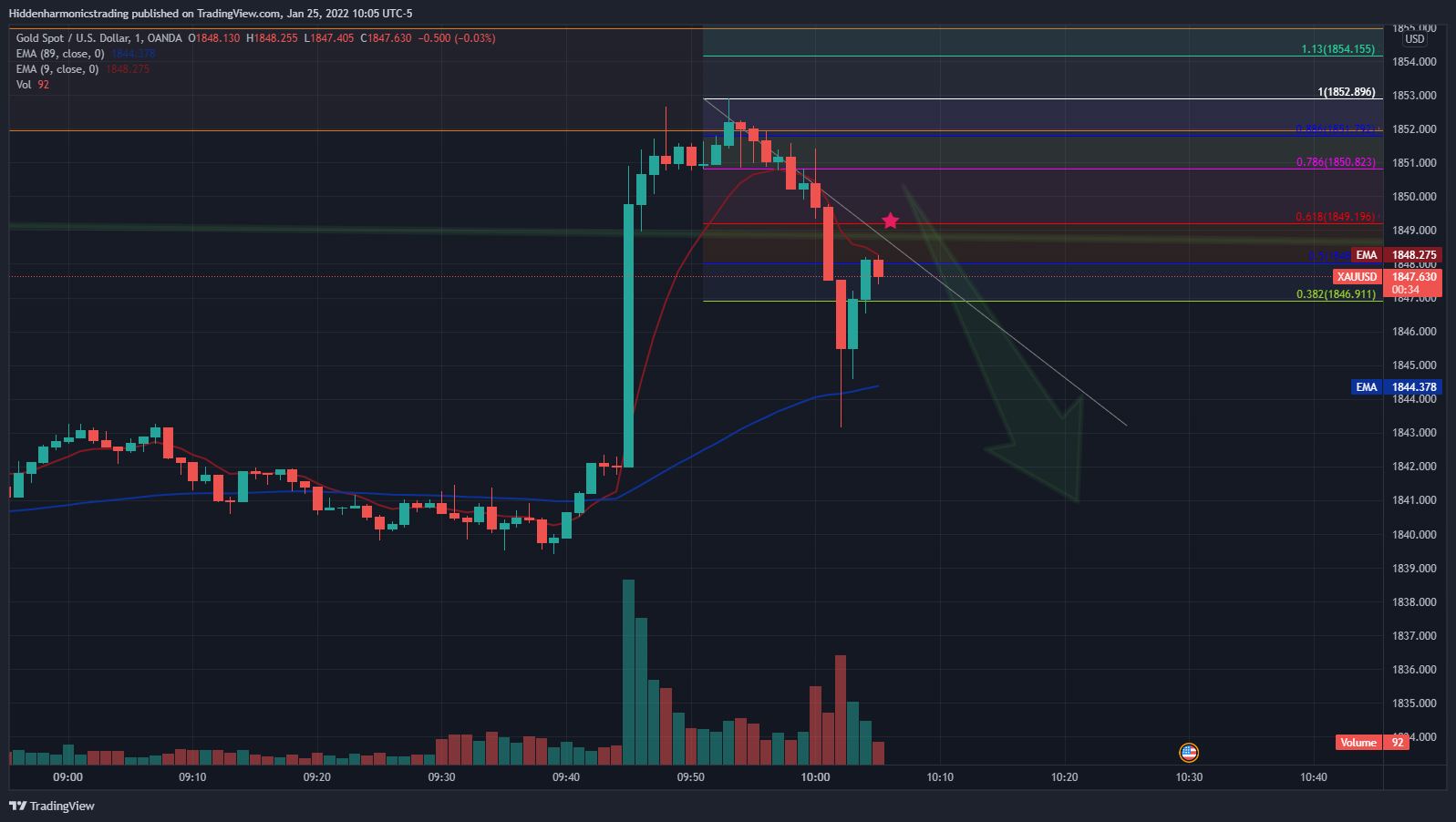 OANDA:XAUUSD Chart Image by Hiddenharmonicstrading