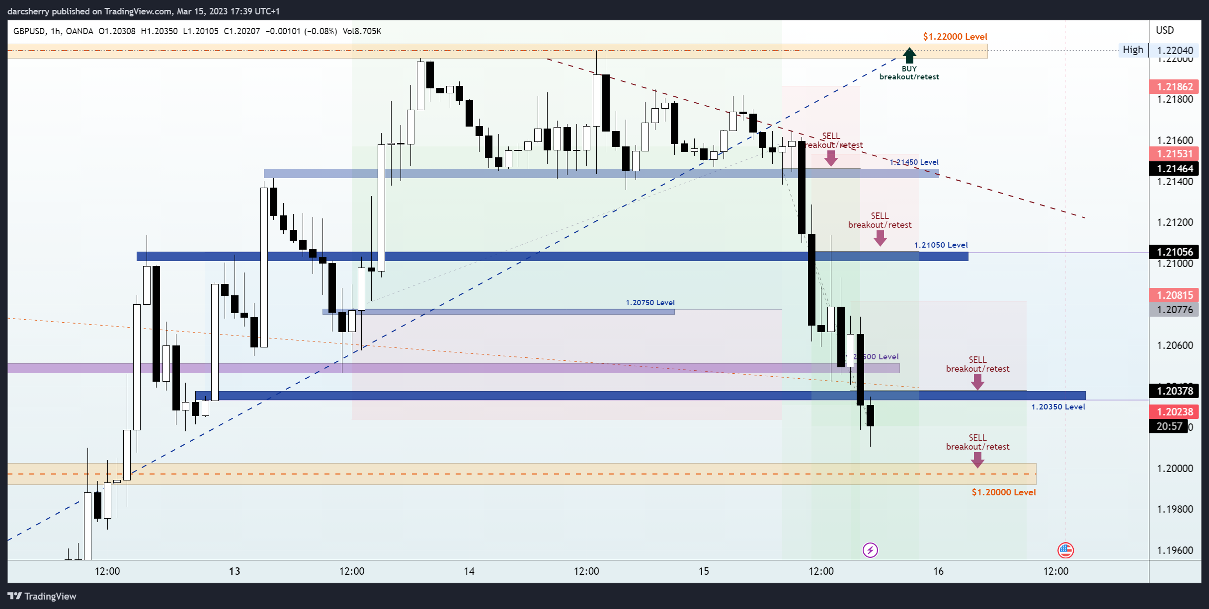 OANDA:GBPUSD Chart Image by darcsherry