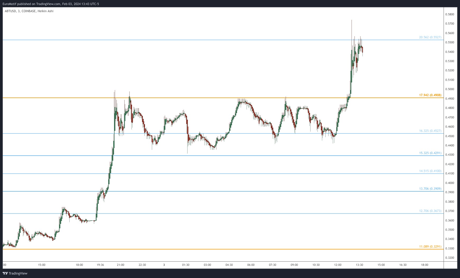 COINBASE:ABTUSD Chart Image by EuroMotif