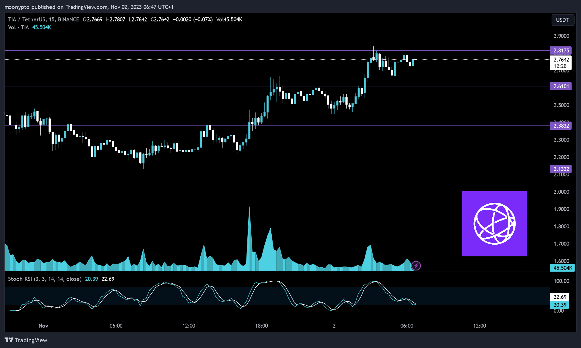 BINANCE:TIAUSDT Chart Image by moonypto