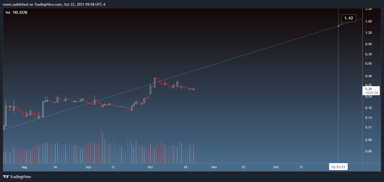CRYPTOCAP:AXS.D Chart Image by reees
