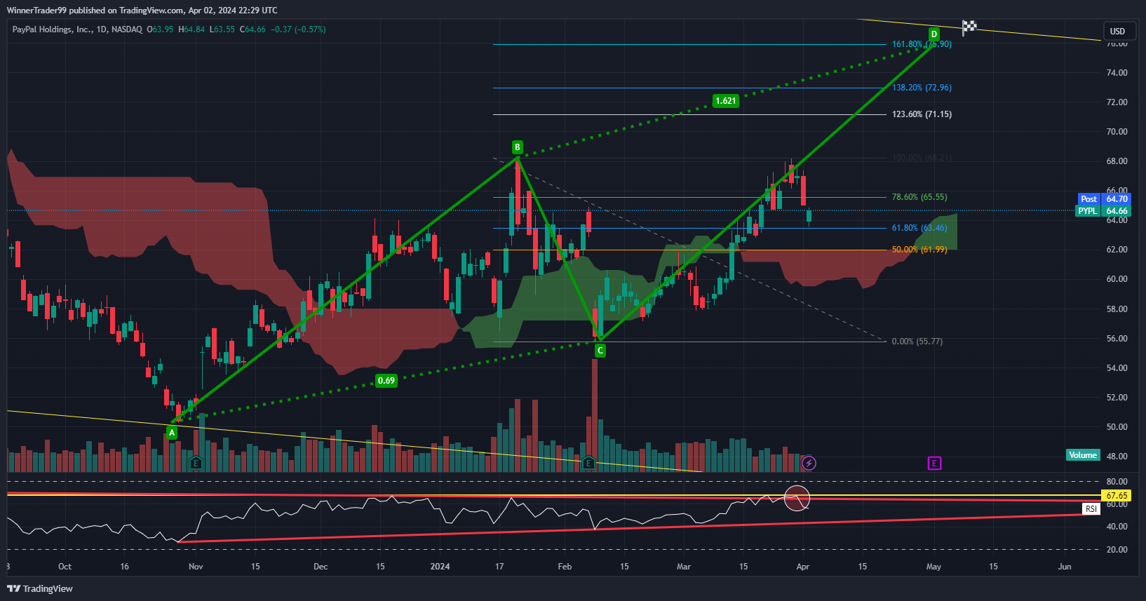 BATS:PYPL Chart Image by WinnerTrader99