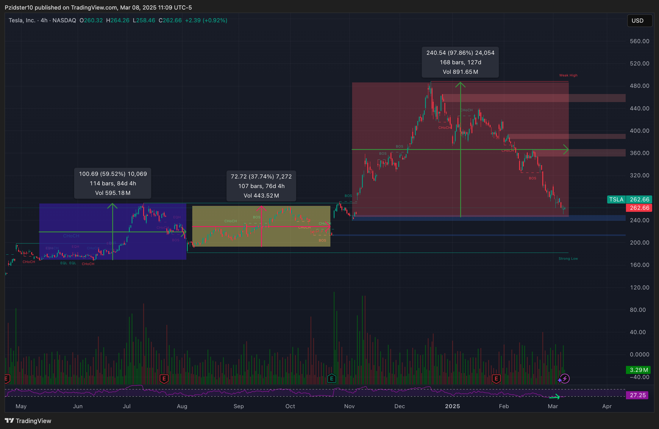 BATS:TSLA Chart Image by Pzidster10
