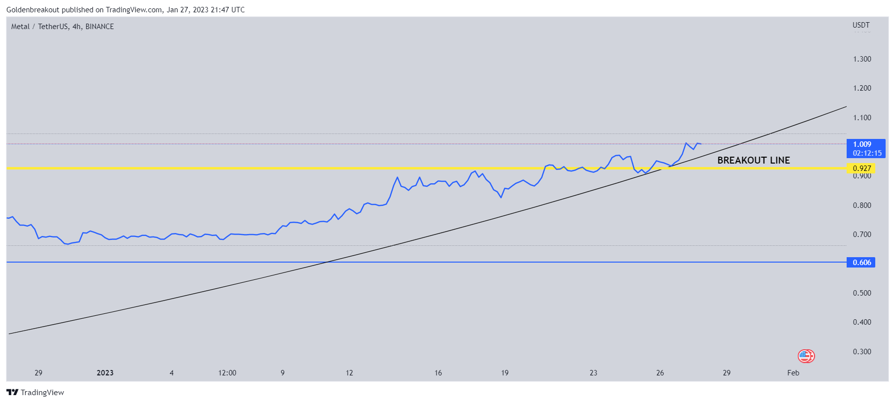 BINANCE:MTLUSDT Chart Image by Goldenbreakout