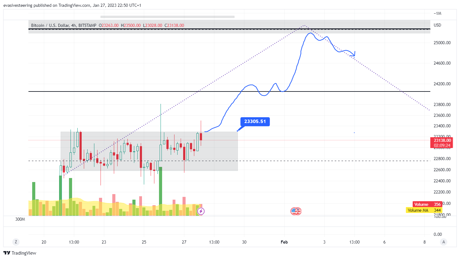 BITSTAMP:BTCUSD Chart Image by evasivesteering