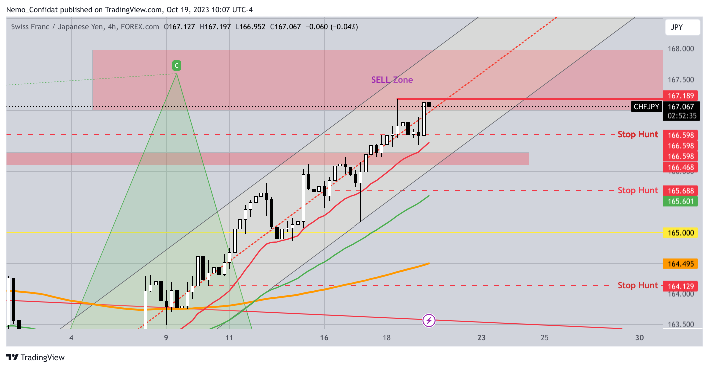 FOREXCOM:CHFJPY Chart Image by Nemo_Confidat