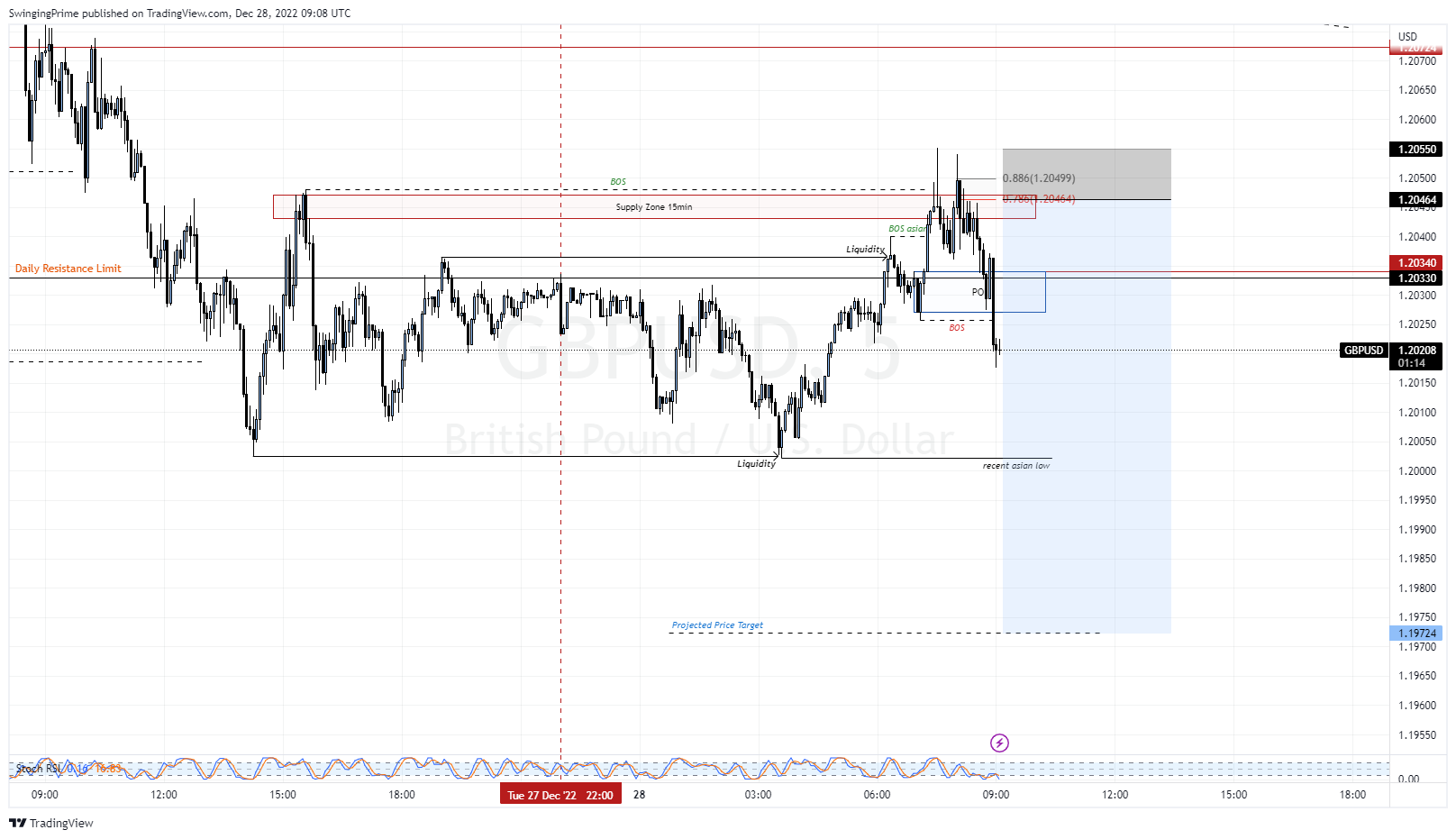 OANDA:GBPUSD Chart Image by SwingingPrime
