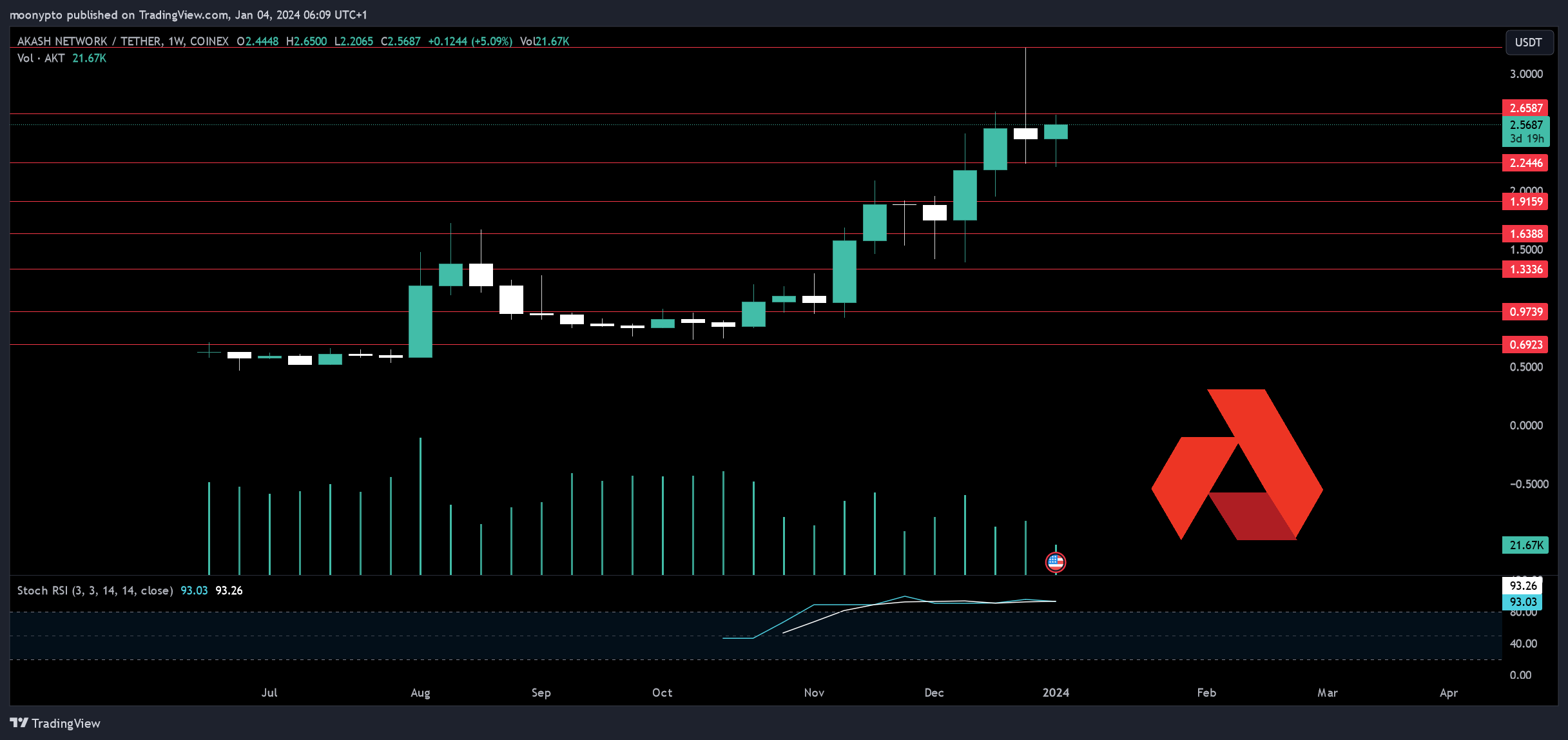 COINEX:AKTUSDT Chart Image by moonypto