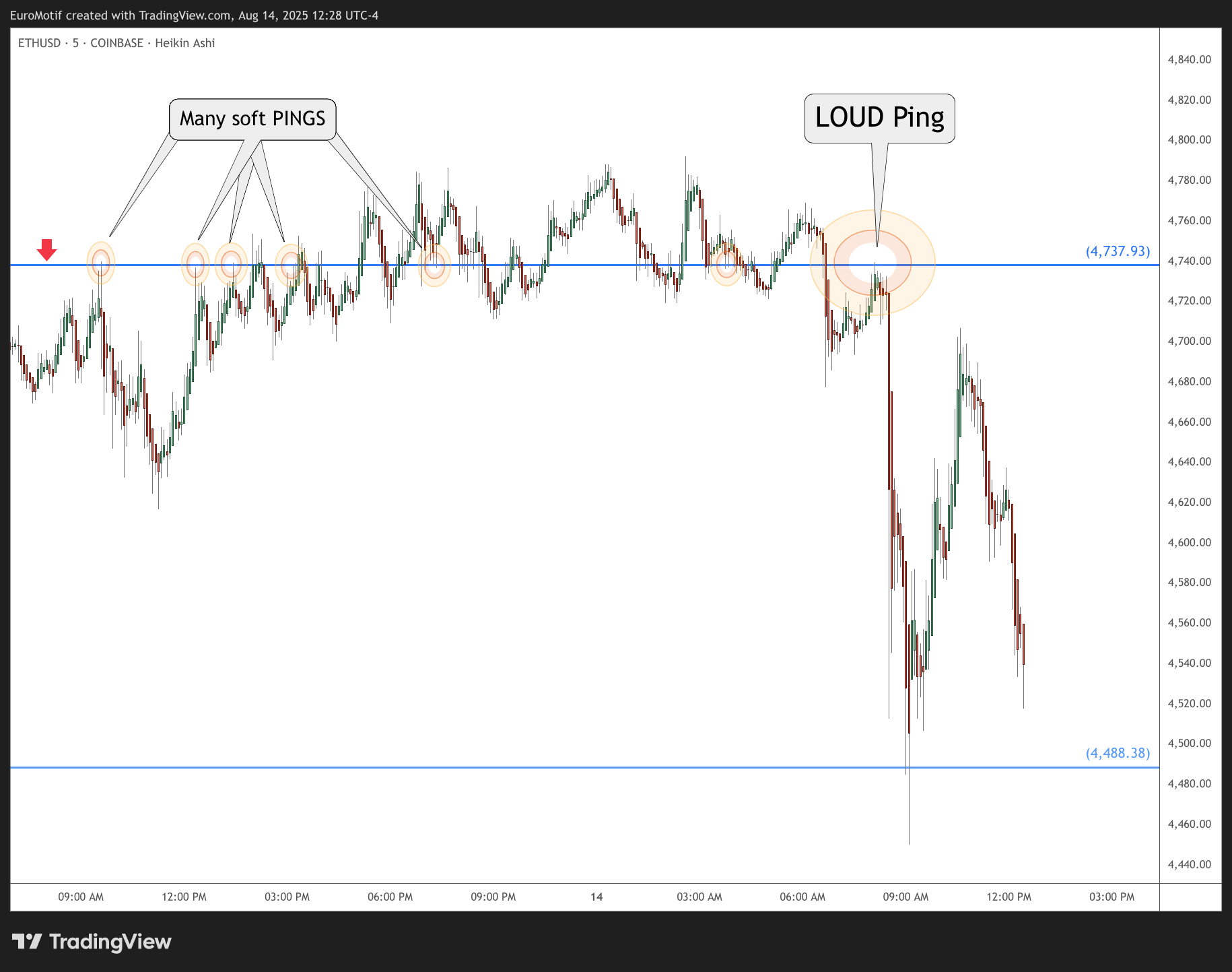 COINBASE:ETHUSD Chart Image by EuroMotif