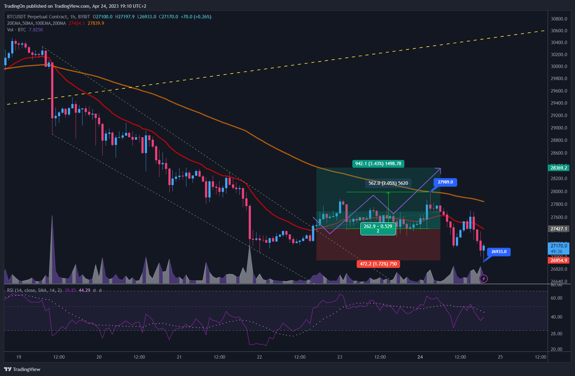 BYBIT:BTCUSDT.P Chart Image by TradingOn