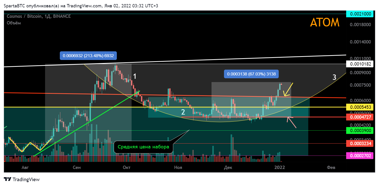 BINANCE:ATOMBTC Chart Image by SpartaBTC