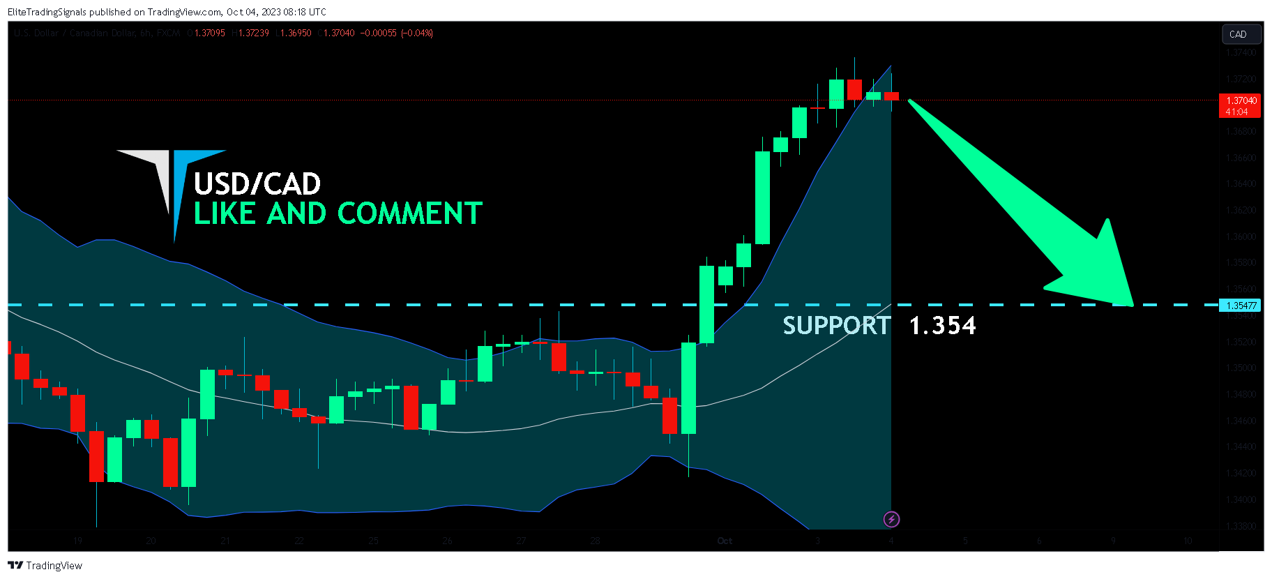 FX:USDCAD Chart Image by EliteTradingSignals