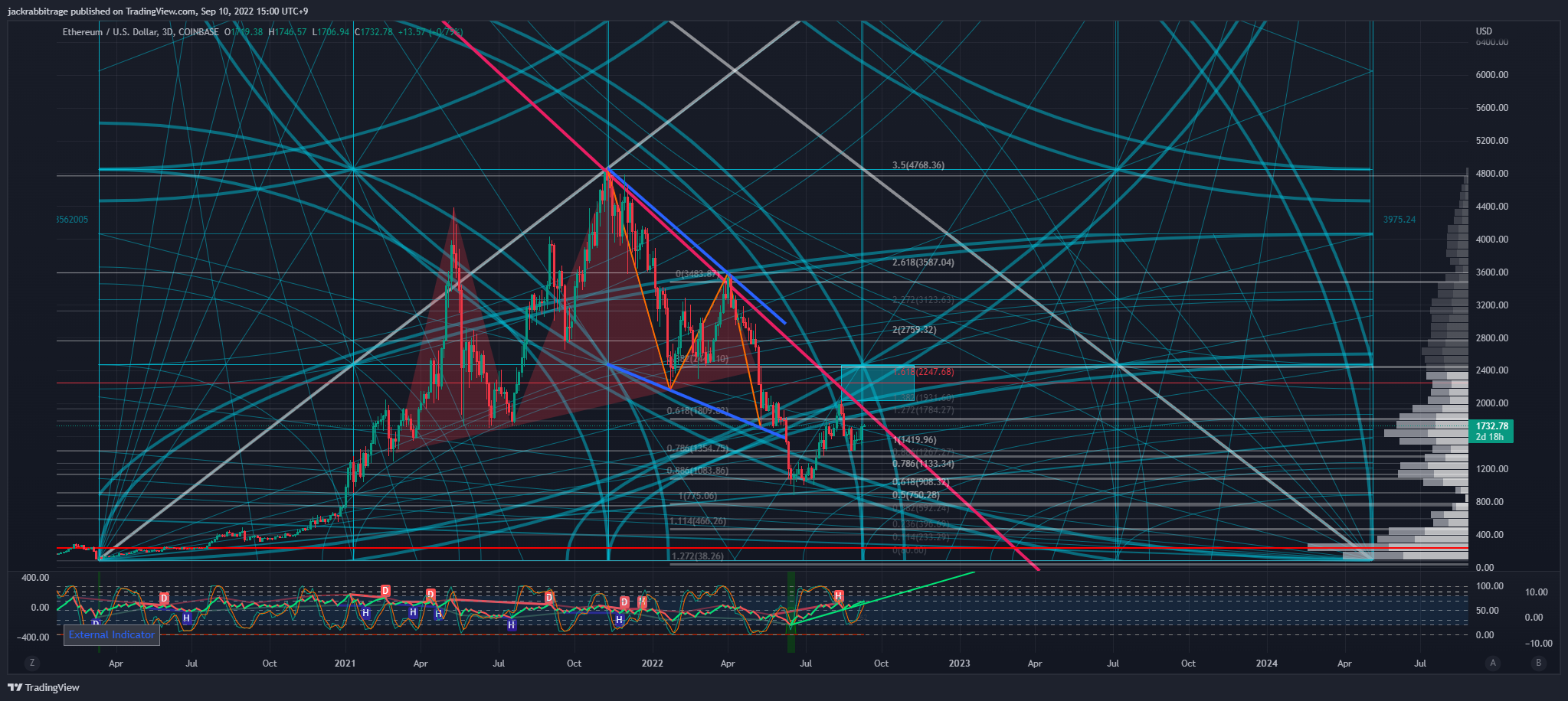 COINBASE:ETHUSD Chart Image by jackrabbitrage