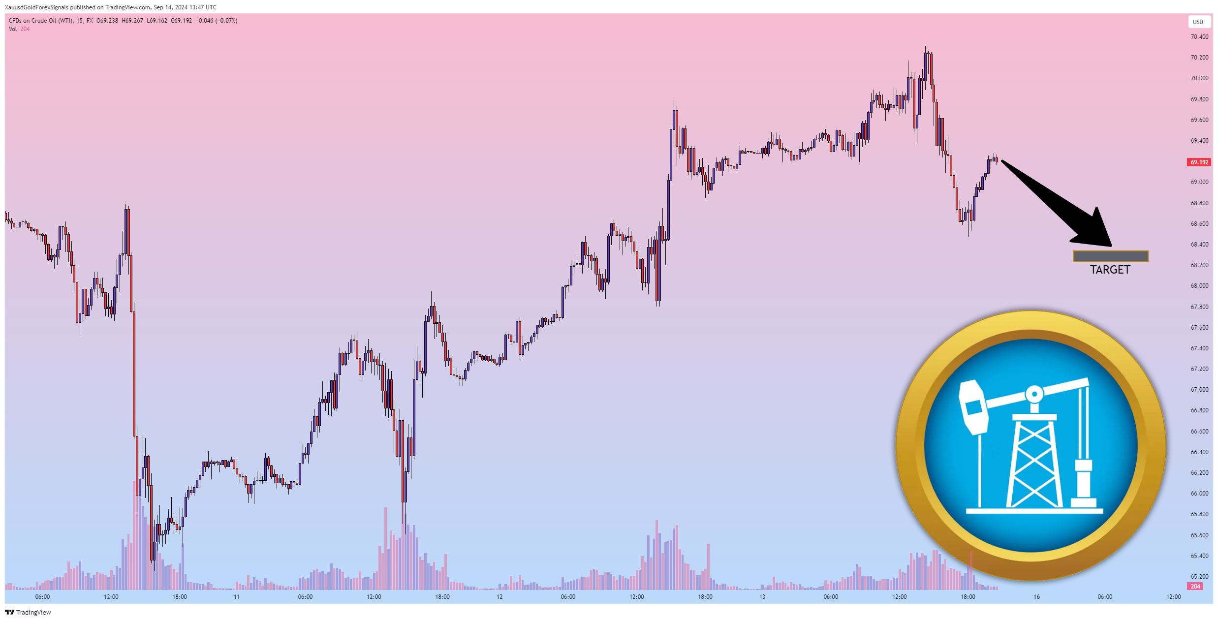 FX:USOIL Chart Image by XauusdGoldForexSignals
