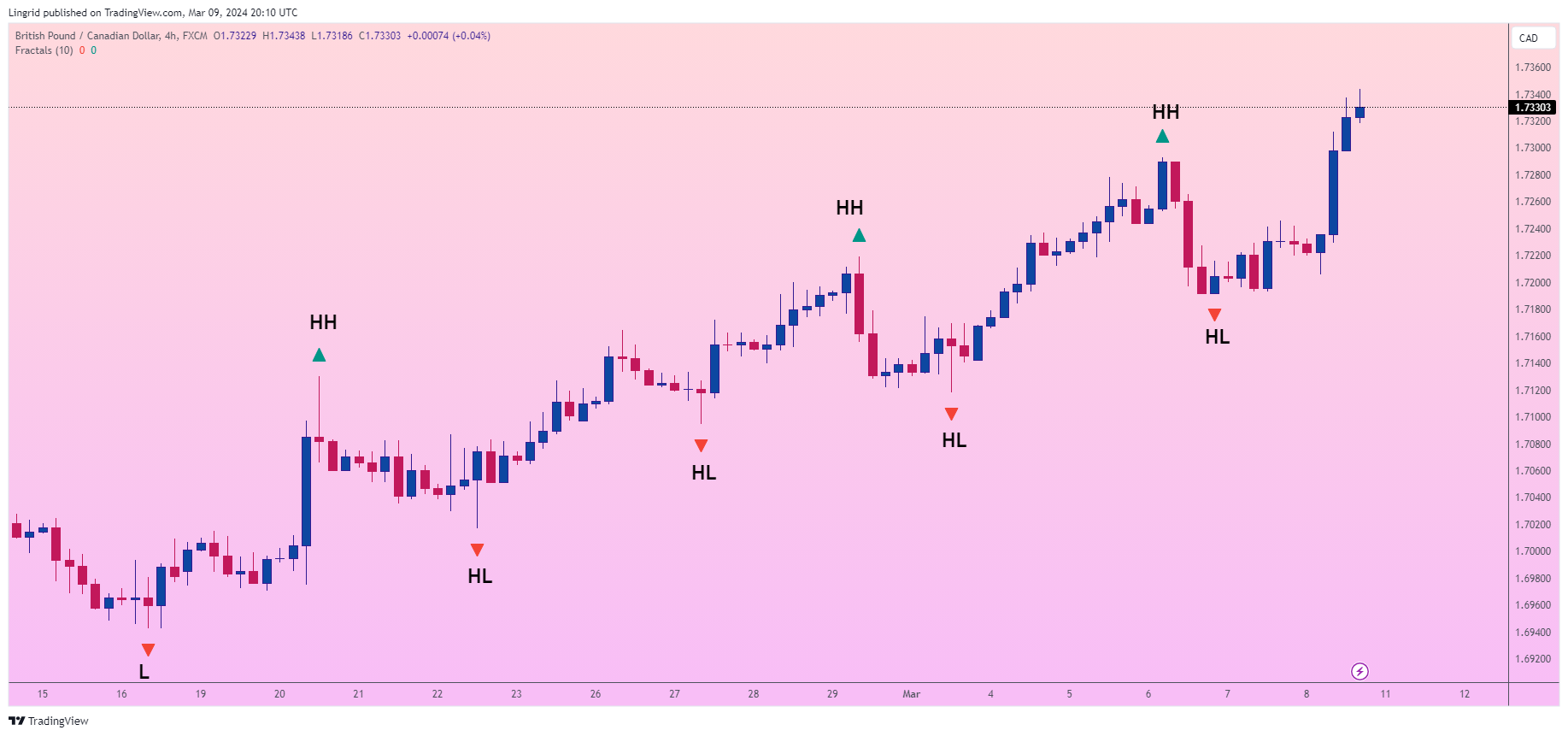 FX:GBPCAD Chart Image by Lingrid