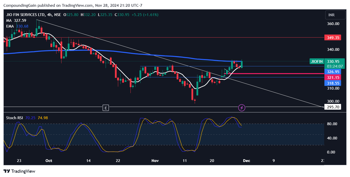 NSE:JIOFIN Chart Image by CompoundingGain