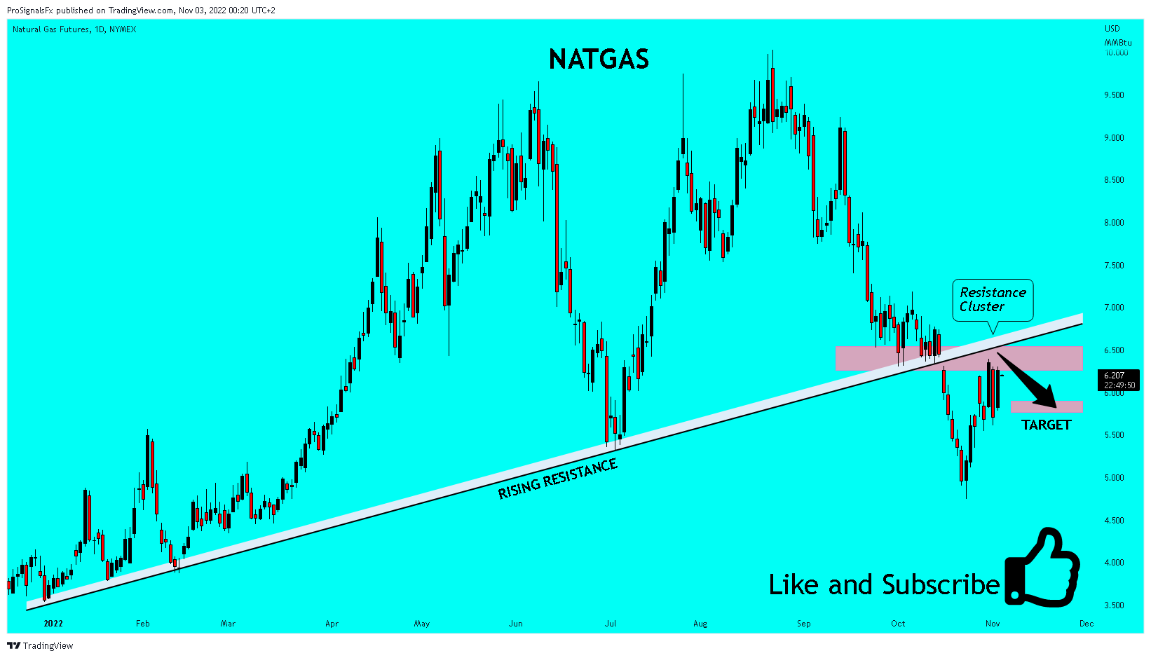 NYMEX:NG1! Chart Image by ProSignalsFx